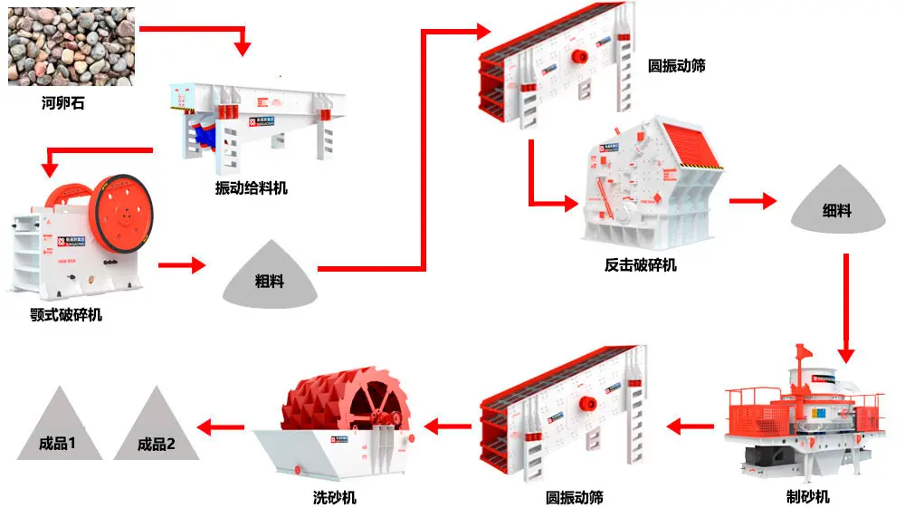 河卵石生产线工艺流程图 河卵石生产线工艺流程图