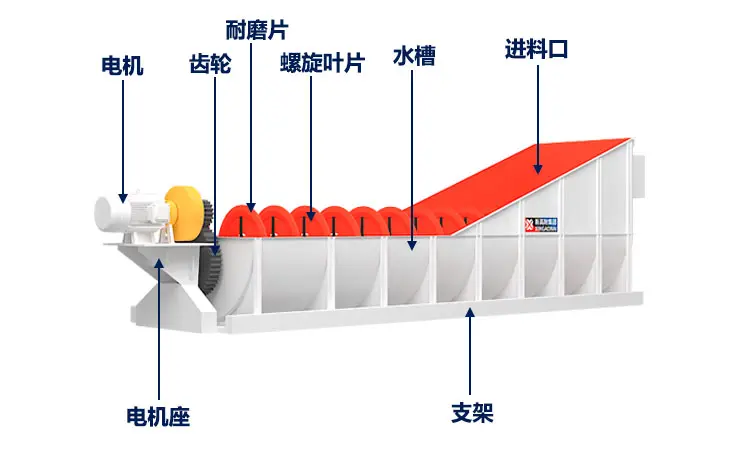 螺旋式洗砂机 螺旋式洗砂机